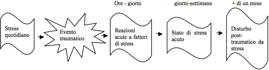 Stadi-di-reazione-ad-un-trauma-nel-tempo